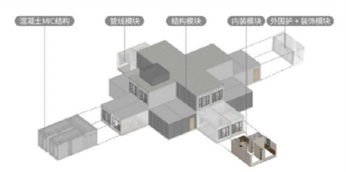 预制 式房子, 乐高 式搭建,美的置业睿住建筑科技打造mic集成空间产品